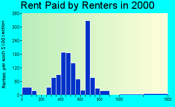 Marietta-Alderwood rent paid by renters graph