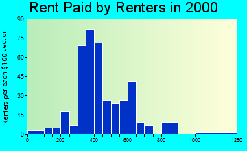 Millwood rent paid by renters graph
