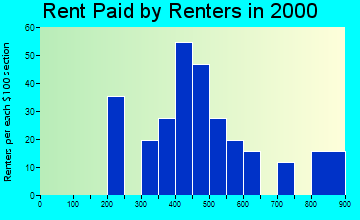 Naches rent paid by renters graph