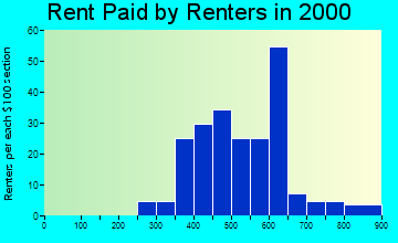 North Bonneville rent paid by renters graph