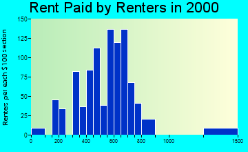 Ocean Shores rent paid by renters graph