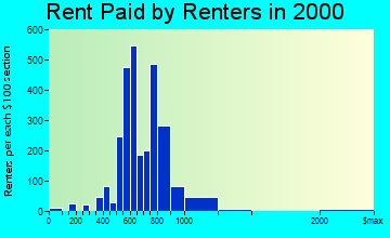 Orchards rent paid by renters graph