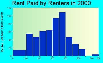 Oroville rent paid by renters graph