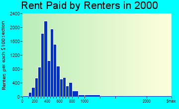 Pullman rent paid by renters graph