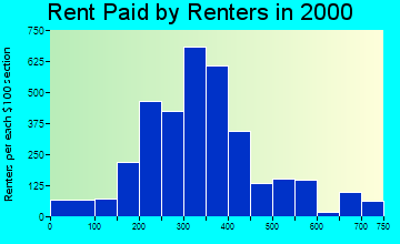 Jacksonville rent paid by renters graph