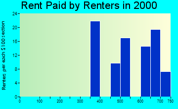 Rock Island rent paid by renters graph