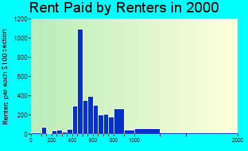 Salmon Creek rent paid by renters graph