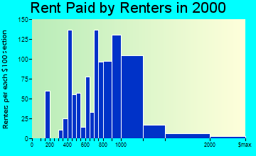 Seattle Hill-Silver Firs rent paid by renters graph
