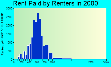 Redlands rent paid by renters graph