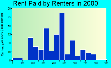 Tenino rent paid by renters graph