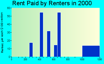 Three Lakes rent paid by renters graph