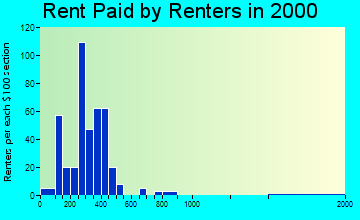 Tonasket rent paid by renters graph
