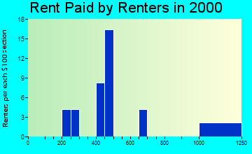 Uniontown rent paid by renters graph