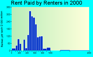 Washougal rent paid by renters graph