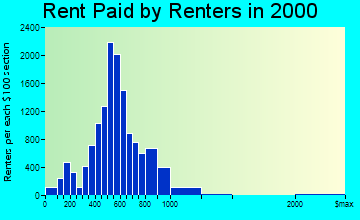 Rialto rent paid by renters graph