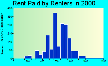 West Valley rent paid by renters graph