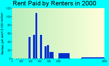 Woods Creek rent paid by renters graph
