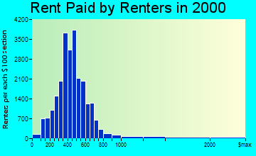 Yakima rent paid by renters graph