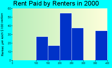Alum Creek rent paid by renters graph