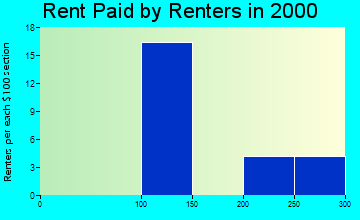 Anawalt rent paid by renters graph