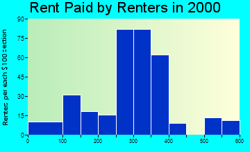Bath (Berkeley Springs) rent paid by renters graph