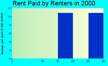 Bayard rent paid by renters graph