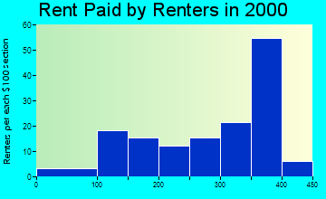Beech Bottom rent paid by renters graph