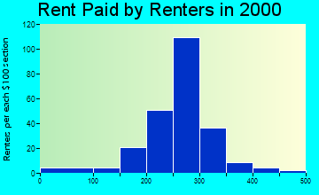 Belington rent paid by renters graph