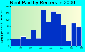 Rio Dell rent paid by renters graph