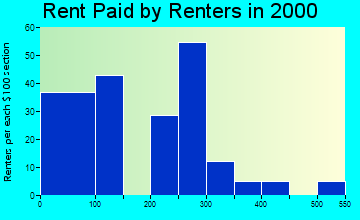 Belmont rent paid by renters graph