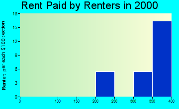 Blacksville rent paid by renters graph