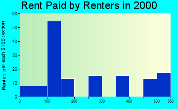 Boaz rent paid by renters graph