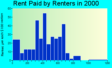 Bolivar rent paid by renters graph