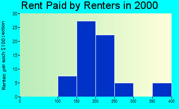 Bradshaw rent paid by renters graph