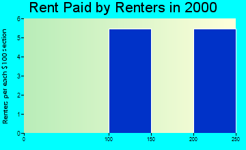 Brandonville rent paid by renters graph