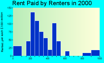Brookhaven rent paid by renters graph