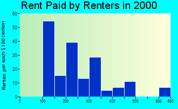 Buffalo rent paid by renters graph