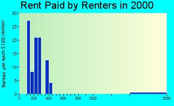 Burnsville rent paid by renters graph