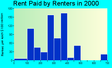 Chapmanville rent paid by renters graph