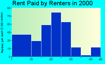 Clay rent paid by renters graph