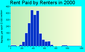 Cross Lanes rent paid by renters graph