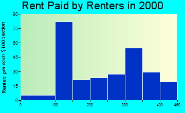 Danville rent paid by renters graph