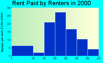 Delbarton rent paid by renters graph
