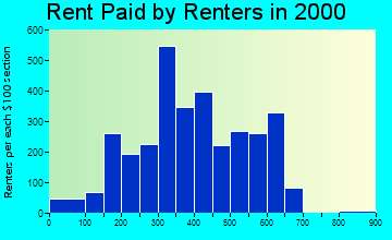 Dunbar rent paid by renters graph