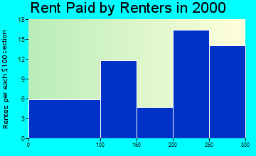 Durbin rent paid by renters graph