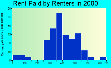 Eleanor rent paid by renters graph