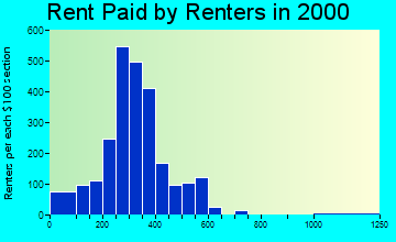 Elkins rent paid by renters graph