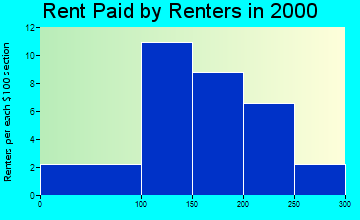 Fairview rent paid by renters graph