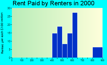 Riverdale Park rent paid by renters graph