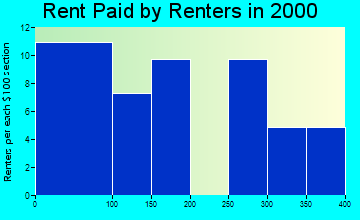 Flemington rent paid by renters graph